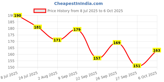 flipkart.com kaizen enterprises eddy 7 Rings (Big), Brilliant Basics Rock-a-Stack, | Kids Learning, Stacking, Colors, Shapes, Designs kaizen enterprises Price History Graph from 8 Jul 2025 to 6 Oct 2025