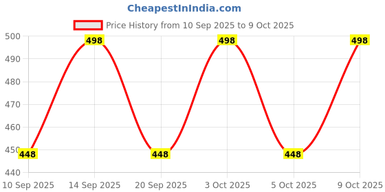 flipkart.com kaizen international Bandhani, Floral Print, Printed, Digital Print Semi Stitched Lehenga & Crop Top kaizen international Price History Graph from 10 Sep 2025 to 9 Oct 2025