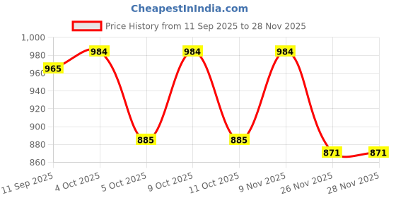 flipkart.com kaizen international Digital Print Semi Stitched Lehenga Choli kaizen international Price History Graph from 11 Sep 2025 to 28 Nov 2025