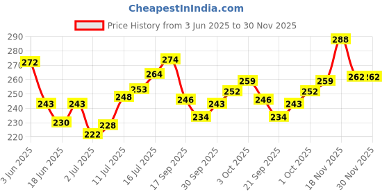 flipkart.com kaizen microlessons Dinosaurs Smart Trump Cards – Fun and Engaging Trump Cards Toy for Kids kaizen microlessons Price History Graph from 3 Jun 2025 to 30 Nov 2025