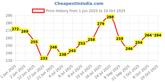 flipkart.com kaizen microlessons Mahabharat Trump Cards kaizen microlessons Price History Graph from 1 Jun 2025 to 10 Oct 2025