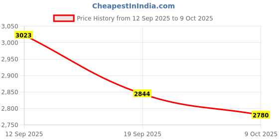 flipkart.com kaizen Pickleball Racket – Houses Edition | 4 Stylish Patterns | Lightweight Pickleball Paddle kaizen Price History Graph from 12 Sep 2025 to 9 Oct 2025