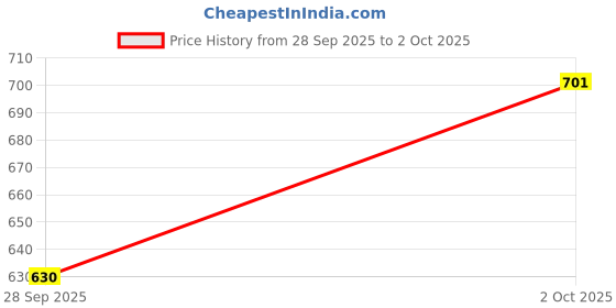 flipkart.com kaizen texo fab Digital Print Semi Stitched Lehenga Choli kaizen texo fab Price History Graph from 28 Sep 2025 to 2 Oct 2025