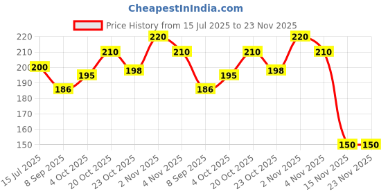 flipkart.com KAIZER BMW Car Themed HD Print Stitched Mousepad For Laptop/PC Non Slip Base Mousepad Price History Graph from 15 Jul 2025 to 23 Nov 2025