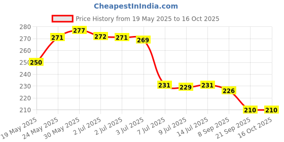flipkart.com kaizing 3 Digit Brass Re-Settable Combination /Password Lock/resettable Combination , Lock kaizing Price History Graph from 19 May 2025 to 16 Oct 2025