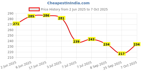 flipkart.com kaizing number lock 3digit Lock kaizing Price History Graph from 2 Jun 2025 to 7 Oct 2025