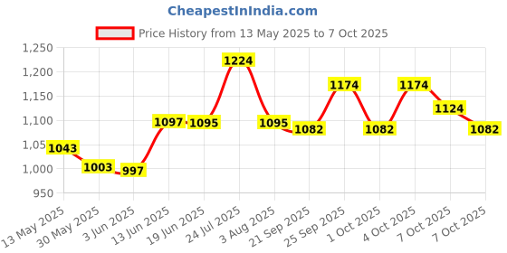 flipkart.com kaizone Inline Skates KZ101 Size 6 - 8 UK adjustable (BLUE) Fighter Speed Inline Skate Adjustable Inline Skate In-line Skates - Size 6-8 UK kaizone Price History Graph from 13 May 2025 to 7 Oct 2025