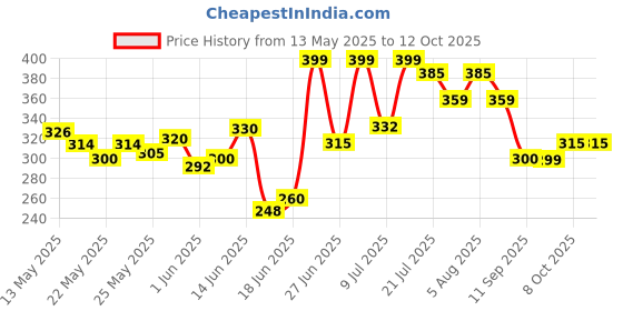 flipkart.com kaizone Multipurpose Foldable with Cup Holder, Study , Bed Wood Portable Laptop Table kaizone Price History Graph from 13 May 2025 to 12 Oct 2025