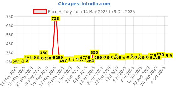flipkart.com kaizone Multipurpose Foldable with Cup Holder, Study , Bed Wood Portable Laptop Table kaizone Price History Graph from 14 May 2025 to 8 Oct 2025