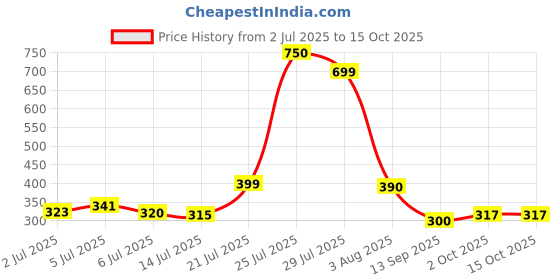 flipkart.com kaizone Multipurpose laptop table_001 Wood Portable Laptop Table kaizone Price History Graph from 2 Jul 2025 to 15 Oct 2025