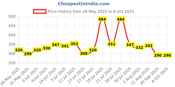 flipkart.com kaizone Wood Portable Laptop Table kaizone Price History Graph from 28 May 2025 to 8 Oct 2025