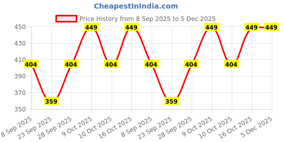 flipkart.com KAJA Ribbon Hat Price History Graph from 8 Sep 2025 to 5 Dec 2025