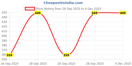 flipkart.com KAJA Ribbon Hat Price History Graph from 26 Sep 2025 to 4 Dec 2025