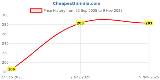 flipkart.com sugar pop KAJAL sugar pop Price History Graph from 23 Sep 2025 to 7 Nov 2025