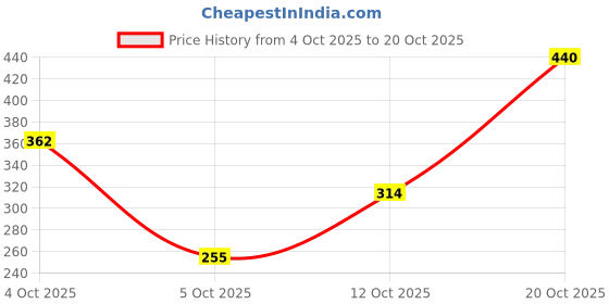 flipkart.com l'oréal paris Kajal l'oréal paris Price History Graph from 4 Oct 2025 to 20 Oct 2025