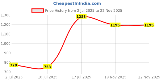 flipkart.com moraze Kajal, 2 Lip Balm (Hazelnut and Bubblegum) - 8 GM Each, 3 Nail Polish 5 (Snappy Snapchat, Summer Dream, The Blue Lagoon) ML Each, with 1 Nail Paint Remover - 30 ML Combo Pack moraze Price History Graph from 2 Jul 2025 to 22 Nov 2025