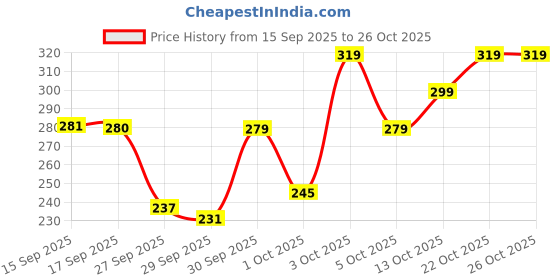 flipkart.com swiss beauty Kajal EK-12 swiss beauty Price History Graph from 15 Sep 2025 to 26 Oct 2025