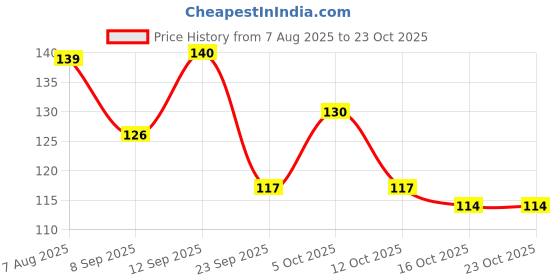 flipkart.com qadri surma & company Kajal Eye Makeup Bottle Surma Dani Surme Dani Unique Gift Items For Eye Makeup qadri surma & company Price History Graph from 7 Aug 2025 to 23 Oct 2025
