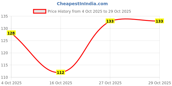 flipkart.com himalaya Kajal Eyeline Black - 2.7gm himalaya Price History Graph from 4 Oct 2025 to 29 Oct 2025