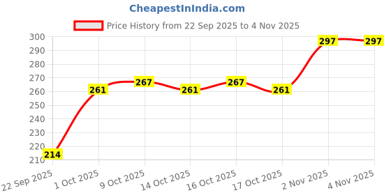 flipkart.com colorbar KAJAL PACK OF 2 colorbar Price History Graph from 22 Sep 2025 to 3 Nov 2025