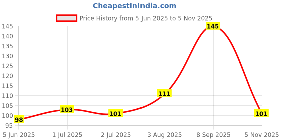 flipkart.com ads kajal pack of(12) ads Price History Graph from 5 Jun 2025 to 5 Nov 2025