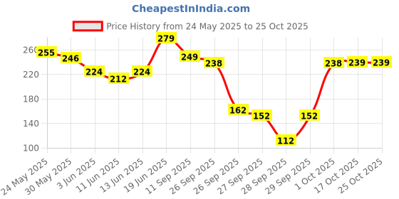 flipkart.com renee Kajal Pen with Sharpener renee Price History Graph from 24 May 2025 to 25 Oct 2025
