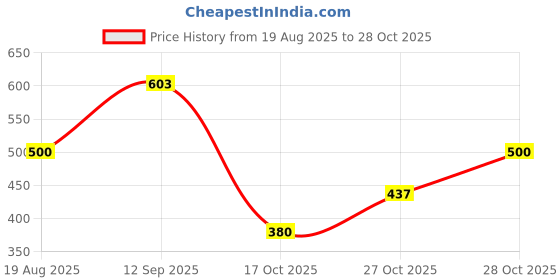 flipkart.com sotrue Kajal Pencil & Strobe Cream Combo | Smudgeproof Kajal & Instant Glow Highlighter sotrue Price History Graph from 19 Aug 2025 to 28 Oct 2025