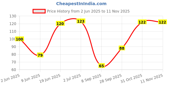 flipkart.com blue heaven kajal sift blue blue heaven Price History Graph from 2 Jun 2025 to 10 Nov 2025