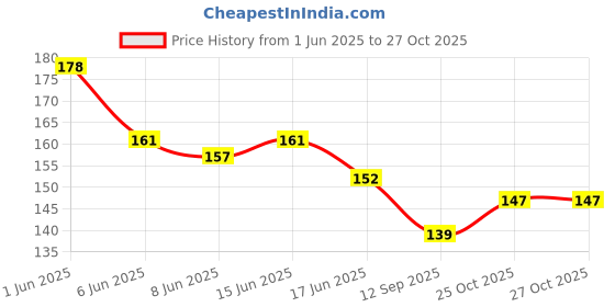 flipkart.com glam21 Kajal Stick-Longstay Intense Natural Super Pigmented Smudgeproof & Waterproof glam21 Price History Graph from 1 Jun 2025 to 27 Oct 2025