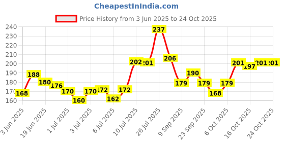 flipkart.com eyetex Kajal Supreme Paste, (Pack of 10), Baby Safe, All Natural Kajal, Skin-Friendly eyetex Price History Graph from 3 Jun 2025 to 24 Oct 2025