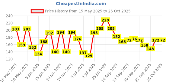 flipkart.com eyetex Kajal Supreme Stick, Pack of 3 eyetex Price History Graph from 15 May 2025 to 24 Oct 2025