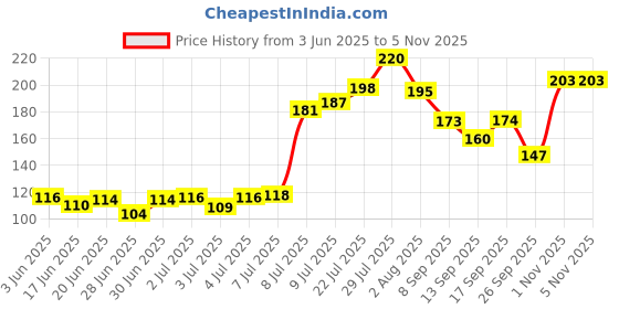 flipkart.com eyetex Kajal Twin Max Herbal,Matte,Water-Resistant,Smudge-Proof,Irritation-Free eyetex Price History Graph from 3 Jun 2025 to 4 Nov 2025