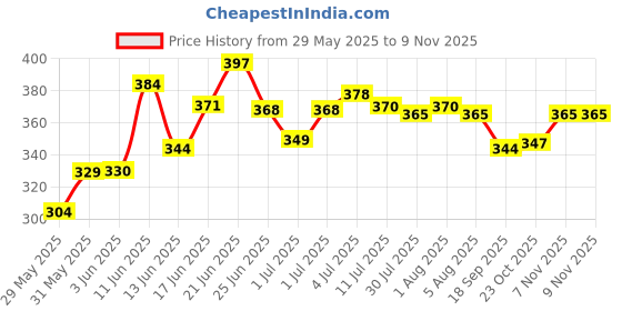 flipkart.com kajaree Inflatable Baby Bath Water Tub For Kids (2 FT) 0-3 Years(pack of 1) Inflatable Swimming Pool kajaree Price History Graph from 29 May 2025 to 8 Nov 2025