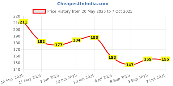 flipkart.com kajaree Silicone Fruit Teether & Food Nibbler & Spoon Bottle (Multicolor) (Pack of 3) Teether and Feeder kajaree Price History Graph from 20 May 2025 to 7 Oct 2025