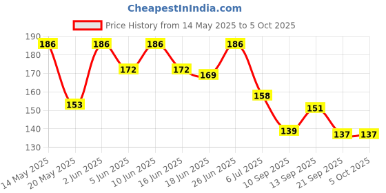flipkart.com kajaree Silicone Fruit Teether & Food Nibbler & Spoon Bottle (Multicolor) (Pack of 3) Teether and Feeder kajaree Price History Graph from 14 May 2025 to 5 Oct 2025