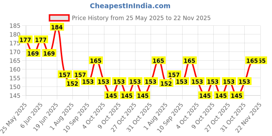 flipkart.com kajaree Silicone Fruit Teether & Food Nibbler & Spoon Bottle (Multicolor) (Pack of 3) Teether and Feeder kajaree Price History Graph from 25 May 2025 to 21 Nov 2025