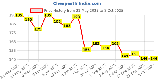 flipkart.com kajaree Silicone Fruit Teether & Food Nibbler & Spoon Bottle (Multicolor) (Pack of 3) Teether and Feeder kajaree Price History Graph from 21 May 2025 to 8 Oct 2025