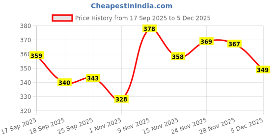 flipkart.com kajaru Men Colorblock Beige Track Pants kajaru Price History Graph from 17 Sep 2025 to 5 Dec 2025