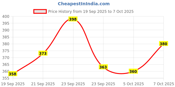 flipkart.com kajaru Men Colorblock Grey Track Pants kajaru Price History Graph from 19 Sep 2025 to 7 Oct 2025