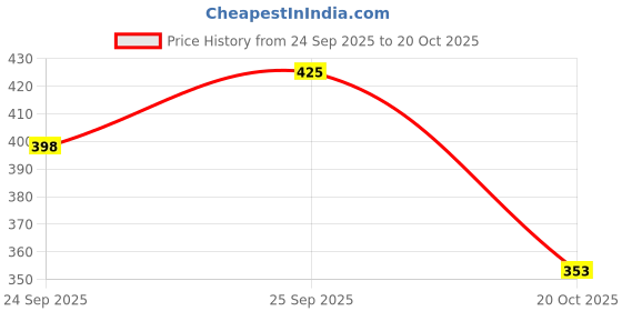 flipkart.com kajaru Men Colorblock Grey Track Pants kajaru Price History Graph from 24 Sep 2025 to 20 Oct 2025