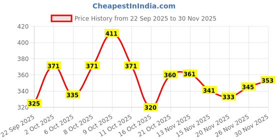 flipkart.com kajaru Men Colorblock Grey Track Pants kajaru Price History Graph from 22 Sep 2025 to 30 Nov 2025
