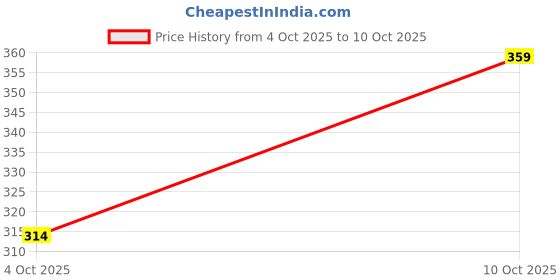 flipkart.com kajaru Men Colorblock Grey Track Pants kajaru Price History Graph from 4 Oct 2025 to 10 Oct 2025