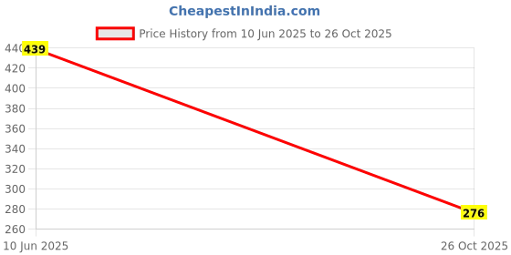 flipkart.com kajaru Men Full Sleeve Printed Sweatshirt kajaru Price History Graph from 10 Jun 2025 to 26 Oct 2025