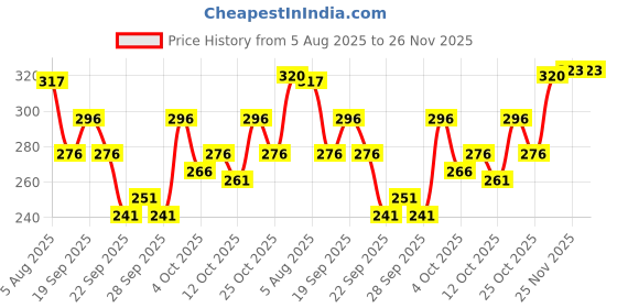 flipkart.com kajaru Men Full Sleeve Printed Sweatshirt kajaru Price History Graph from 5 Aug 2025 to 25 Nov 2025