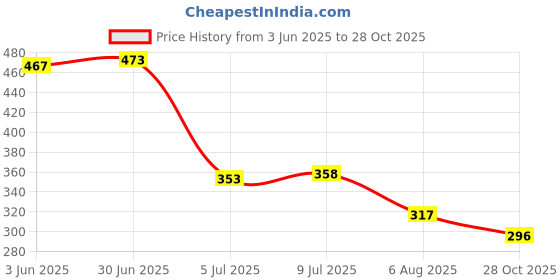 flipkart.com kajaru Men Full Sleeve Self Design Sweatshirt kajaru Price History Graph from 3 Jun 2025 to 28 Oct 2025