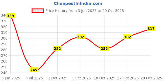 flipkart.com kajaru Men Full Sleeve Solid Sweatshirt kajaru Price History Graph from 3 Jun 2025 to 29 Oct 2025