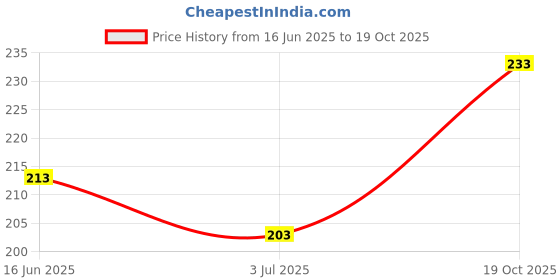 flipkart.com kajaru Men Printed Round Neck Polycotton Green T-Shirt kajaru Price History Graph from 16 Jun 2025 to 19 Oct 2025
