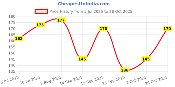 flipkart.com kajaru Men Printed Round Neck Polyester Black, Blue T-Shirt kajaru Price History Graph from 5 Jul 2025 to 28 Oct 2025