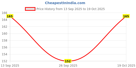 flipkart.com kajaru Men Printed Round Neck Polyester Black, Red T-Shirt kajaru Price History Graph from 13 Sep 2025 to 19 Oct 2025