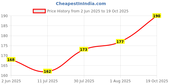 flipkart.com kajaru Men Printed Round Neck Polyester Green T-Shirt kajaru Price History Graph from 2 Jun 2025 to 19 Oct 2025